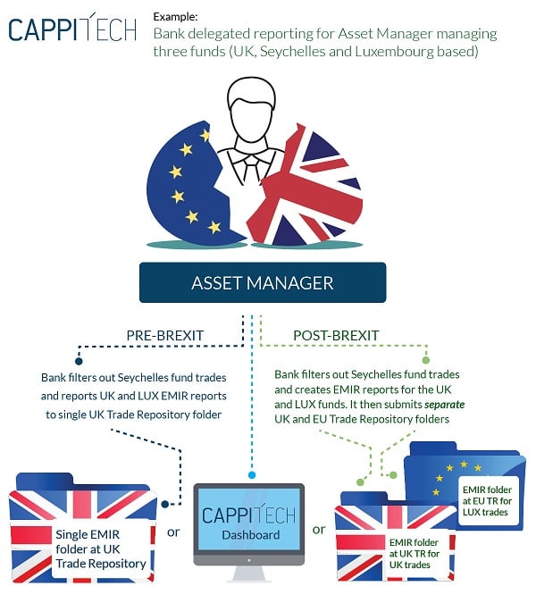 Preparing for Delegated Reporting Changes After Brexit
